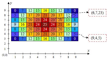 9.8 Reprezentare grafică în spațiul 3-D În MATLAB, se folosesc cel mai adesea funcțiile mesh și surf pentru reprezentarea grafică a unei funcții de forma z = f(x, y).