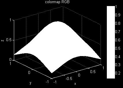 Să se reprezinte funcția, pentru [ ] și [ ]. Se va folosi funcția surf având harta de culori formată din trei culori: roșu, verde și albastru. x = -1 : 0.1: 1; y = -1 : 0.