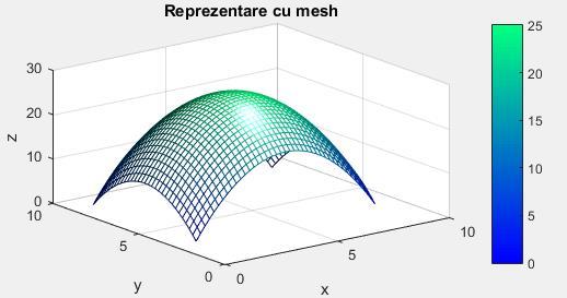 9.8.2 Proprietăți ale funcției mesh Funcția mesh a fost folosită în exemplele anterioare cu parametri impliciți.