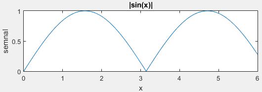 Să se calculeze și să se reprezinte grafic, [ ]. x = 0:0.