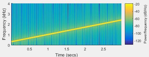 Să se genereze spectrograma semnalului chirp liniar care pornește de la frecvența F1 = 300Hz, ajunge la frecvența F2 = 1000Hz la t=1s și este eșantionat cu frecvența de eșantionare Fs = 8kHz;