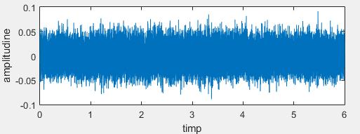 Fs = 8000; t = 0:1/Fs:3; semnal = chirp(t,300,1,1000); spectrogram(semnal, 256, 128, 256, Fs, 'yaxis'); Fie o sinusoidă eșantionată cu frecvența Fs = 8kHz, înecată în zgomot alb Gaussian.