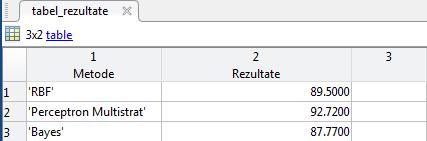 Dacă dați dublu-click pe variabila tabel_rezultate din Workspace, se va deschide următorul tabel: Figura2.8.
