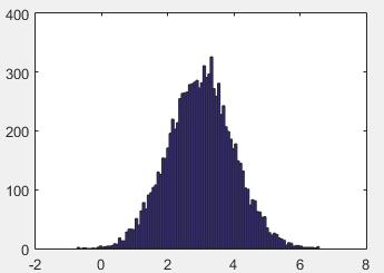 Funcția normrnd(m, sigma, [nr_linii, nr_coloane]) Generează pseudorandom o matrice de dimensiune [nr_linii, nr_coloane] de numere având o distribuție gaussiană (normală) de medie m și dispersie sigma.