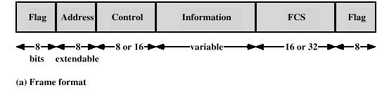 Το πρωτόκολλο High Level Data Link Control Το πιο