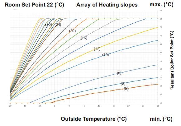 Then from graph, boiler set point temperature becomes 72 C. 5.3 General Settings 2.