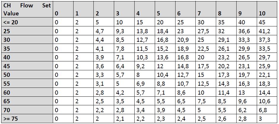 Ρυθμίσεις Μενού εγκαταστάτη/ρ P5 Προστασία συχνής έναυσης (anti-cycling time) Η παράμετρος είναι για τη προστασία του λέβητα από συχνές εναύσεις.