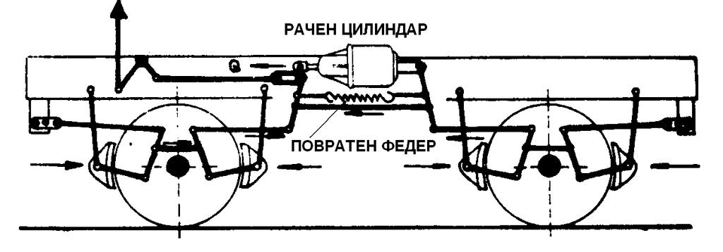Кај рачните кочници сите кочни педала на едно возило се поврзани во еден систем преку подолжни и попречни полуги (Слика 9). Овој систем се применува само како резерва на кочење. Слика 9.