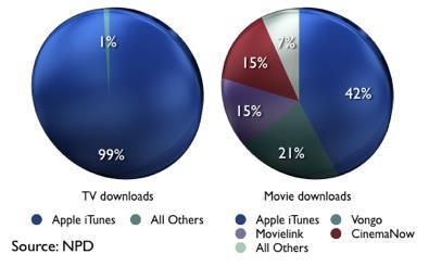 Εικόνα 6: Η υψηλή δυναμική του itunes 2.2.2 Samsung Group H εταιρία Samsung Group εισήλθε στην αγορά των έξυπνων κινητών συσκευών το 2003 με τη συσκευή D700.