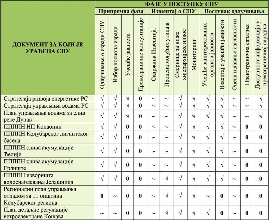 у потпуности је спроведена процедура ~ формално је спроведена процедура 0 није спроведена процедура Табела 1.