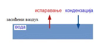 Брзина испаравања воде у отвореном простору зависи од релативне влажности ваздуха који се око ње налази.