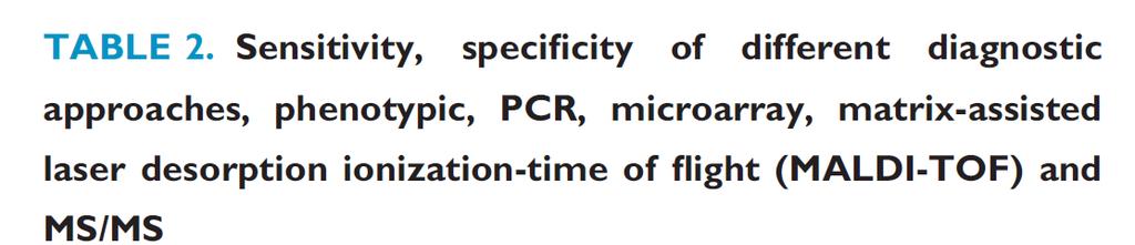 Carba-NP test(85%) identification of carbapenemase production in