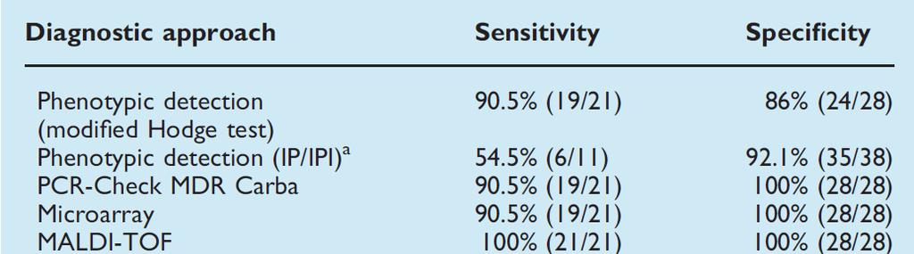 and discrimination between the different types of carbapenemases (classes