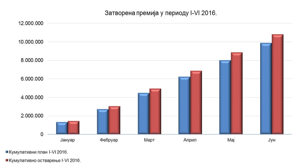 КОМПАНИЈА ДУНАВ ОСИГУРАЊЕ а.д.о. Преглед затворене премије осигурања и саосигурања по месецима за период I-VI 2015. и 2016. године Месец I-VI 2015. План I-VI 2016. (у 000 дин.