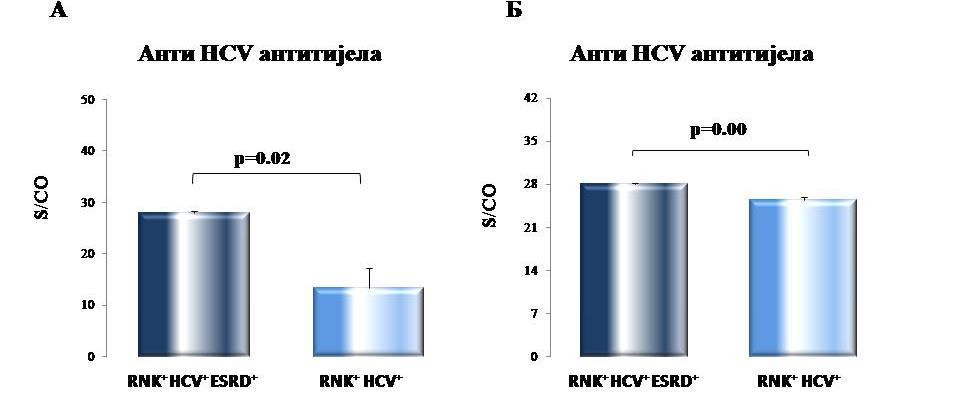 Фигура 19. Серумске концентрације анти HCV антитијела. Серумска анти HCV антитијела су одређена ELISA (ELFAтехника) тестом.