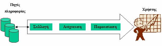 ΚΕΦΑΛΑΙΟ 2 ΑΡΧΕΣ ΕΠΕΞΕΡΓΑΣΙΑΣ ΚΑΙ ΑΝΑΚΤΗΣΗΣ ΠΛΗΡΟΦΟΡΙΑΣ 2 Επεξεργασία της πληροφορίας 2.