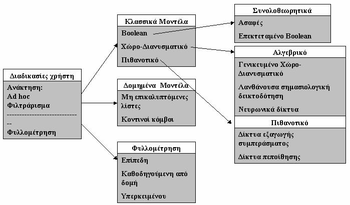 ΚΕΦΑΛΑΙΟ 2 ΑΡΧΕΣ ΕΠΕΞΕΡΓΑΣΙΑΣ ΚΑΙ ΑΝΑΚΤΗΣΗΣ ΠΛΗΡΟΦΟΡΙΑΣ Σχήμα 4.
