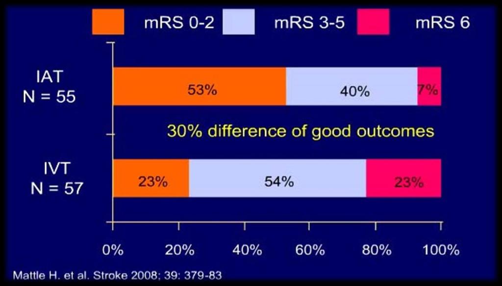 IAT and IVT in Acute Stroke with