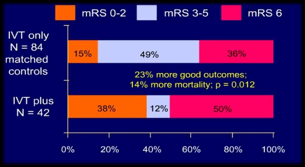 IAT versus IVT plus endovascular intervention.