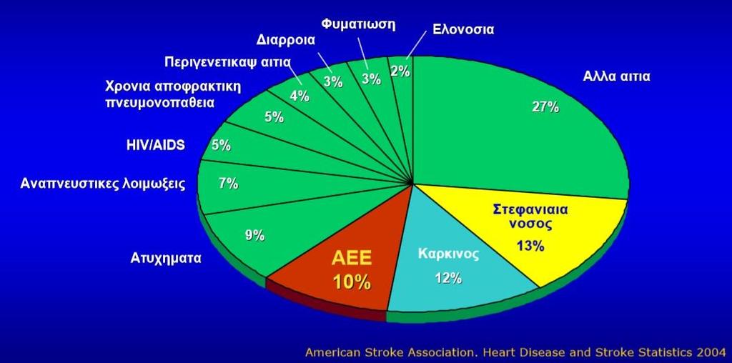 Τα ΑΕΕ προκαλούν το 10%