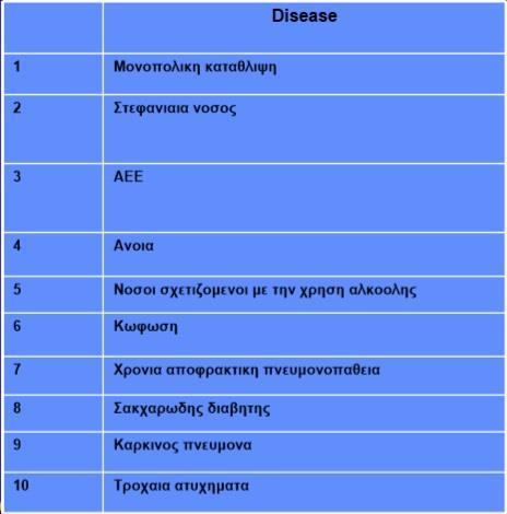 Η οικονομική σημασία των ΑΕΕ 15 εκατομμύρια ΑΕΕ ετησίως WHO- προεξάρχουσες αιτίες του οικονομικού φορτίου των νόσων στις αναπτυγμένες χώρες 5.