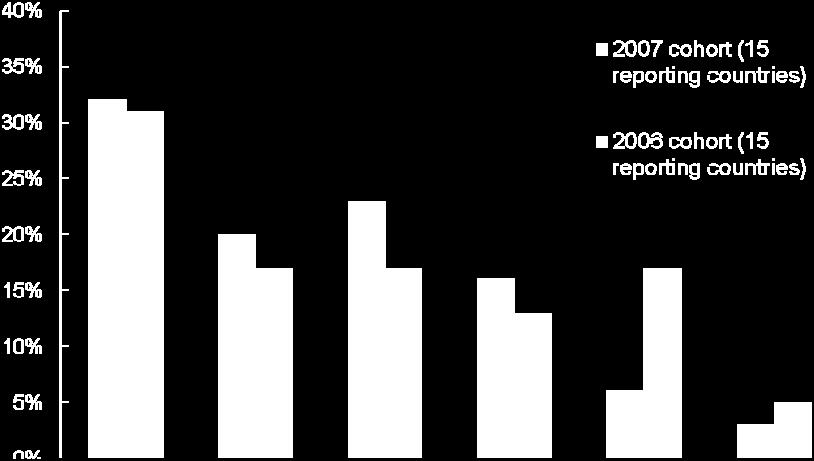 Figure 4: Proportion of laboratory-confirmed new pulmonary TB cases diagnosed in 2009, EU/EEA < 60% 60 to 70% 71 to 79% 80% Not included or not reporting 118 In 2009, six countries met the treatment