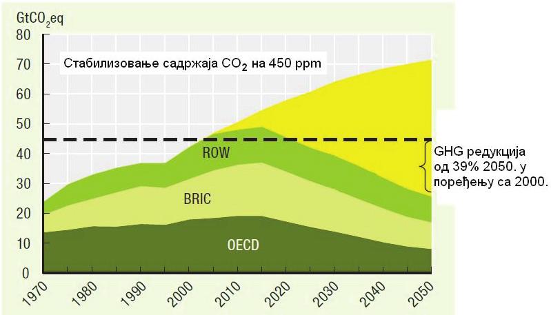 Слика бр. 29. Потребна редукција светске емисије СО 2 до 2050.