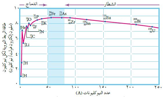 46 (الوى الخفيفة ( A> 50 ) فا طاقة الربط لكل يوكليو فيا تكو اقل بالسبة الى الوى المتوسطة لذلك يمكا االدماج لتكوي وى كتلتا اقرب الى كتلة واة الحديد لتصبح اكثر استقرارا ويصاحب ذلك تحرر قدر م الطاقة 47