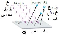 الفيزياء الكالسيكية الضوء فيزياء الكم تتم بشدة تتم بتردد الضوء ط اعداد االستاذ : 9( اقترا الشغل ( Ф ) : و اقل طاقة يمتلكا فوتو الضوء الساقط تلزم لتحرير الكترو مسطح الفلز م غير اكساب طاقة حركية.