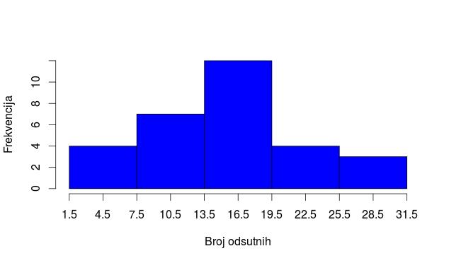Slika : Histogram broja odsustava Biostatistika Deskriptivna statistika Histogram Broj odsutnih