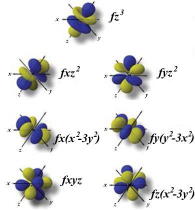 Σχήμα 2: Πιθανότητα εύρεσης του ηλεκτρονίου στα τροχιακά 4f, 5d and 6s στο δημήτριο.