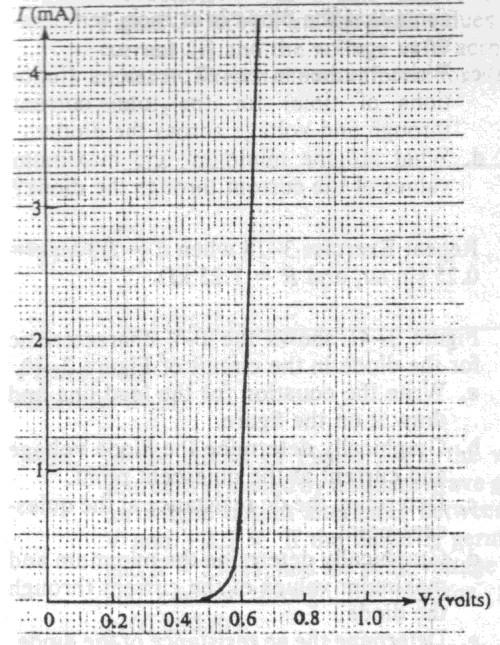 CHƯƠNG 2: DIODE BÁN DẪN 2-1 Sử dụng đặc tuyến V-A ở hình 2-1, hãy xác định (bằng hình vẽ) giá trị điện trở AC gần đúng khi dòng qua diode là 0,1 ma. Làm lại với điện áp trên diode là 0,64 V.