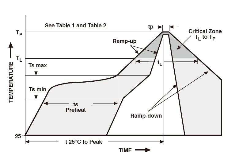 REFLOW PROFILE CLASSIFICATION REFLOW PROFILE Note 1: Package volume excludes external terminals (balls, bumps, lands,