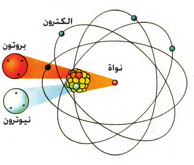 1 الفصل األول التركيب الذري للمادة Atomic Structure for Matter بعد االنتهاء من دراسة