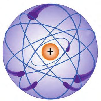 مدار حركة االلكترونات 3-2 - 1 منوذج رذرفورد في اوائل القرن العشرين وبعد اكتشاف البروتون والذي هو جسيم موجب الشحنة كتلته اكبر بكثير من كتلة االلكترونات.