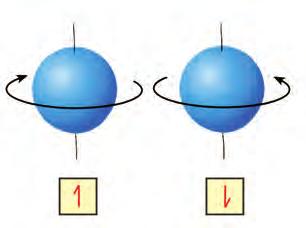 االلكترونات في كل من مستوى الطاقة الرئيسي الثاني والثالث المستوى الثانوي d يتشبع كحد اقصى 10 الكترون المستوى الثانوي f يتشبع كحد اقصى 14 الكترون ان من المفترض ان يتنافر االلكترونان في