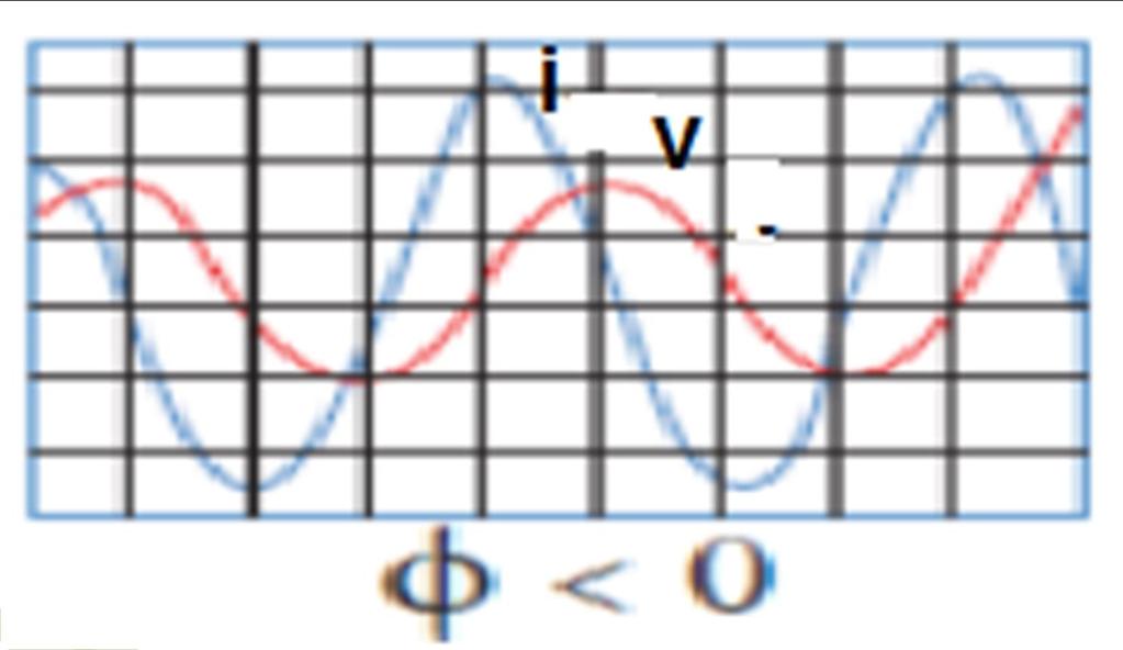 عند تطبيق جهد متردد i I m sin( t ) فرق الطور بيانيا يمثل فرق الطور بيانيا بأقرب مسافة
