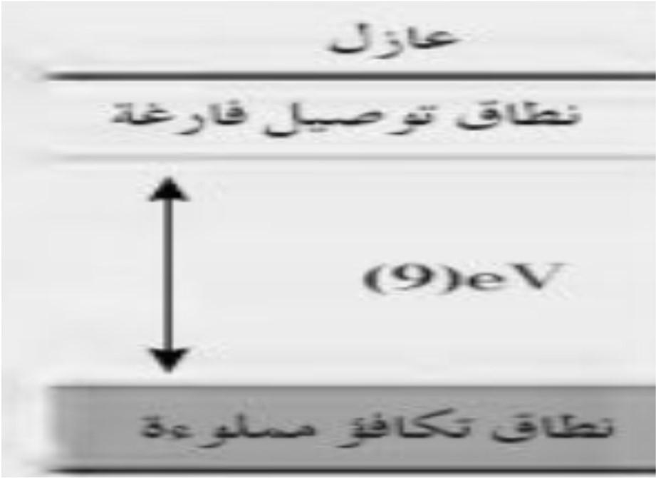 3- ولكي يقفز الا لكترون من نطاق التكافؤ إلى نطاق التوصيل يجب أن يكتسب طاقة تساوى الفرق بين طاقة نطاق التوصيل وطاقة نطاق التكافؤ وهو ما يعرف بطاقة الفجوة المحظورة.