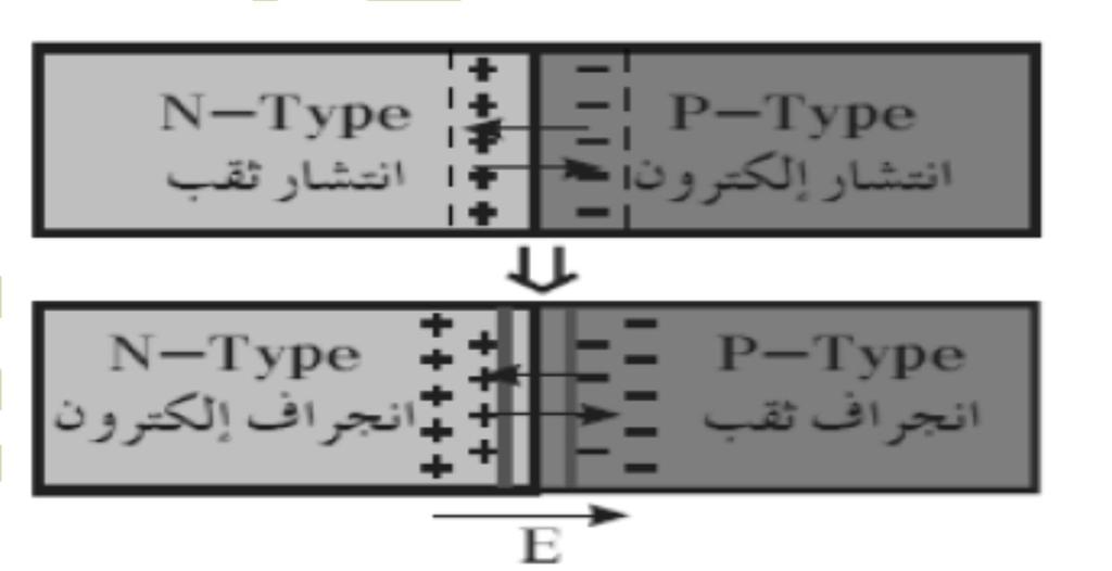 النوع الموجب. وتيار للثقوب من شبه الموصل من النوع الموجب باتجاه شبه الموصل من النوع السالب.