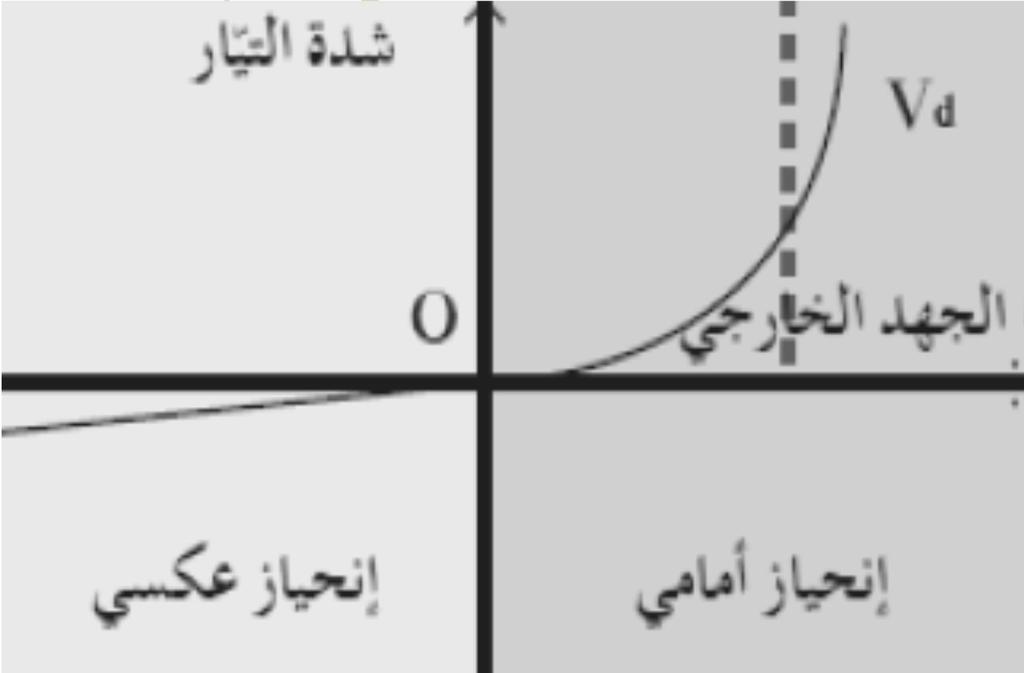 وجه المقارنة طرق توصيل الوصلة الثنائية في الدوائر الكهربائية :- طريقة الاتجاه الا مامي ) الانحياز الا مامي) طريقة الاتجاه العكسي (الانحياز العكسي ( رسم تخطيطي يوضح كيفية التوصيل طريقة التوصيل المجال