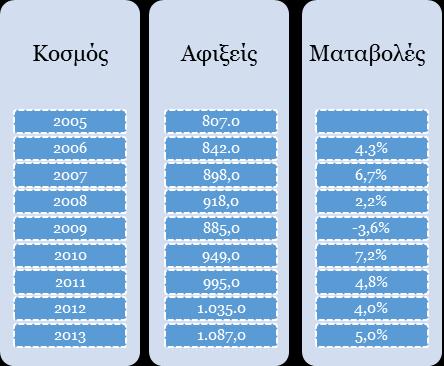 2.1.1Γηεζλέο Σνπξηζηηθέο Αθίμεηο θαη Γηεζλείο Σαμηδησηηθέο Δηζπξάμεηο 2005-2013 χκθσλα κε ηα δηαζέζηκα ζηνηρεία ηνπ Παγθφζκηνπ Οξγαληζκνχ Σνπξηζκνχ (WTO).