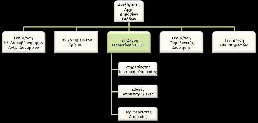 ΠΑΡΑΡΣΗΜΑ V ΠΕΡΙΓΡΑΜΜΑ ΘΕΗ ΕΡΓΑΙΑ Σίηλος ηης θέζης εργαζίας: Πξντζηάκελνο Γεληθήο Δηεχζπλζεο Τεισλείσλ & Ε.Φ.Κ.