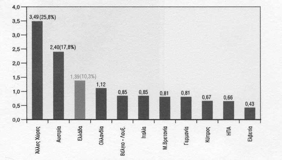 Πίνακας 4.6 Ξένες επενδύσεις στη Βουλγαρία κατά την περίοδο 1999-08/2006 Πηγή: Κεντρική τράπεζα της Βουλγαρίας 4.3.