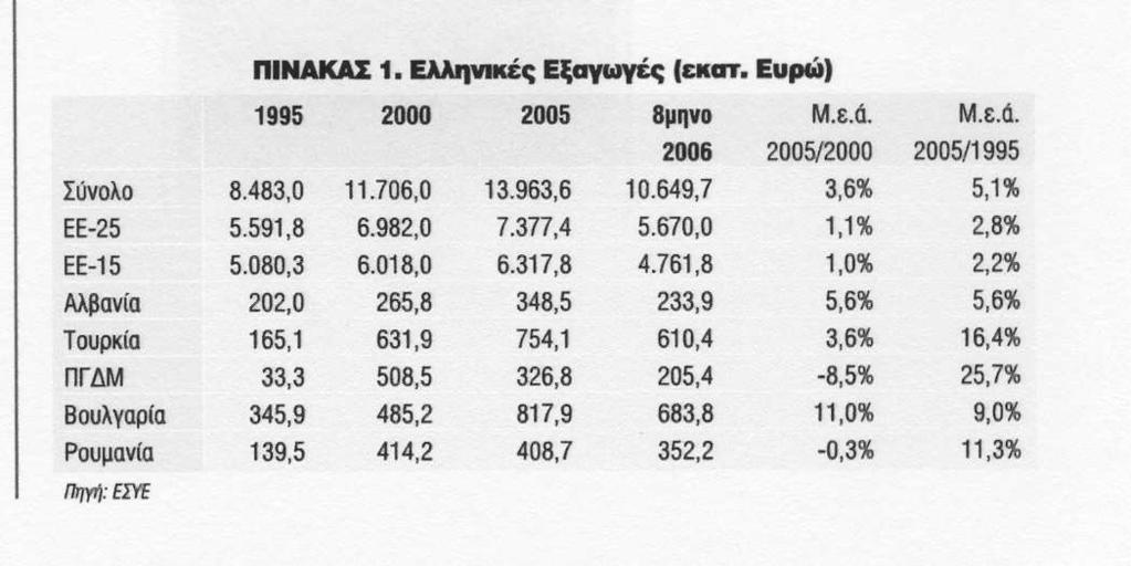 Πίνακας 4.7 Ελληνικές Εξαγωγές Το παρακάτω διάγραµµα απεικονίζει το µερίδιο των εξαγωγών ανά χώρα προορισµού και το σχετικό µέγεθος αυτής στην πίτα των ελληνικών εξαγωγών.