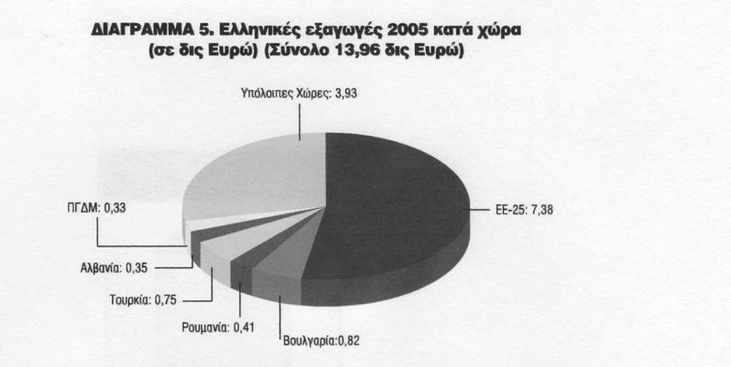 8 Ελληνικές εξαγωγές το 2005 Πηγή: ΕΣΥΕ Η ένταξη της Βουλγαρίας που έγινε την 1η Ιανουαρίου του 2007 αναµένεται να συµβάλει στην αύξηση των εµπορικών συναλλαγών καθώς