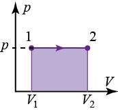 . Procesul izocor V const.. Graficul acestui proces (izocora) în coordonatele p,v este reprezentat printr-un segment de dreaptă paralel cu axa ordonatelor (fig. 7.7).