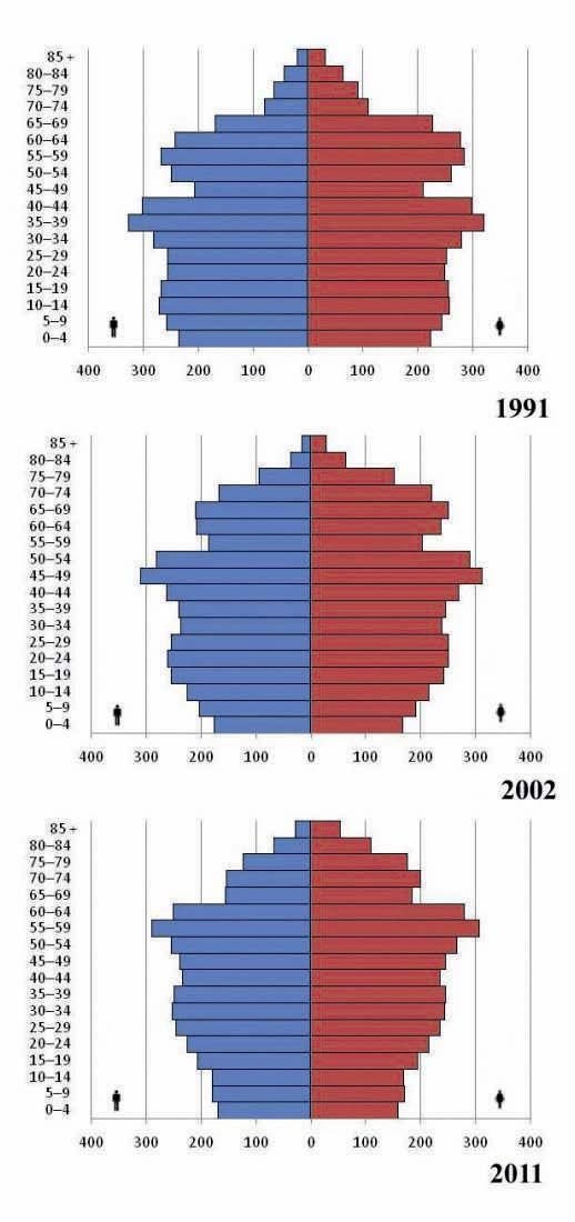 За протеклих пола века смо остарили у просеку више од 6 година. Имамо негативан прираштај становника од 1989. године.