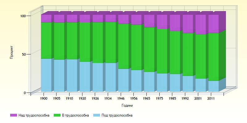 Structure of the population in towns and villages by years censuses for the period 1900-2011 Source: NSI Population below, at and above working age Source: NSI, Census 2011 The population of Bulgaria