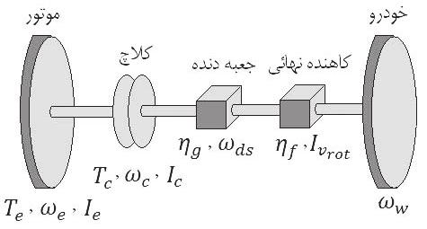 توسعة الگوي پوياي سامانة انتقال قدرت و پايش بهينة آن براي دستيابي به مصرف سوخت کم ينه Donloadd from nginrsarch.