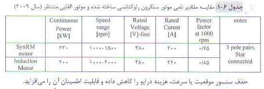1-4-6 مقایسه موتور سنکرون رلوکتانسی با سایر موتورها نتایج علمی به دست آمده نشان می دهند که در دمای نامی سیم پیچ ها موتور سنکرون رلوکتانسی بطور پیوسته گشتاور بیشتر و بالطب توان بیشتری تحویل می دهد اما